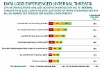 مخاطر داخلية تتعرض لها نظم تكنولوجيا المعلومات للشركات تتسبب في فقدان معظم بياناتها