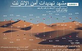 التحذير من تهديدات إلكترونية على الشركات في الشرق الأوسط وتركيا وأفريقيا