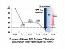 Nissan global corporate activities reduce CO2 emissions by 22.6 percent