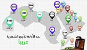 البنك الدولي: المملكة الثانية عربياً بحد أدنى للأجور 720 دولاراً