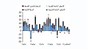 تريث بنك الاحتياطي الفيدرالي منح الأسواق الناشئة فرصة محدودة لالتقاط الأنفاس