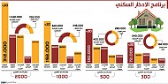 مشروع الإدخار السكني يتيح للمواطن شراء عقار بمليون ريال 