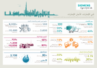 Siemens contributes AED4.5bn to UAE economy