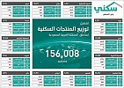 «الإسكان» تتخطى حاجز 156 ألف منتج سكني وتمويلي خلال 7 أشهر 