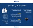 متاجر بن داود تعلن نتائج استبيان دولي أجرته  بهدف دعم الحجاج في التجهيز لحج صحي