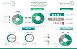  وزارة المالية تصدر تقريرها الربعي الثاني لأداء الميزانية العامة للدولة للعام 2019م