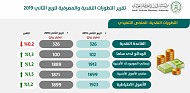 ساما تؤكد تمسّكها بسياسة نقدية تحقق استقرار الأسعار وتدعم دور المصارف التمويلي