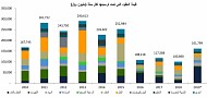 47.8 مليار ريال قيمة عقود الإنشاء المرساة للربع الثالث في عام 2019 بالمملكة