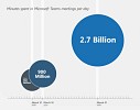 Microsoft’s Work Trend Index reveals new remote working and learning insights