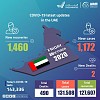 Uae Announces 1,172 New Covid-19 Cases, 1,460 Recoveries, 2 Deaths In Last 24 Hours