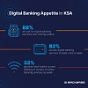 88% of consumers in Saudi Arabia will opt for digital banking services over visiting a physical branch post Covid-19 