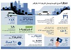 Uber MENA: 2021 in Numbers