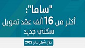 تمويل الأراضي السكنية يسجّل ارتفاعاً 60% خلال شهر يناير 2022