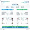 هيئة الإحصاء: ارتفاع الصادرات السلعية غير البترولية للمملكة خلال شهر يوليو 2022م بنسبة 26.4%