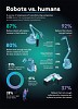 74% employees in Saudi Arabia say that robots should be more widely used in production, but fear robot hacking