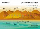 كاسبرسكي تعرض رؤيتها وتوقعاتها لمشهد التهديدات الإلكترونية في 2023