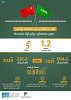 اتحاد الغرف السعودية: 1.2 تريليون ريال حجم التبادل التجاري بين المملكة والصين