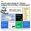 Uber data reveals visitors from Saudi Arabia made up second largest group of riders in Qatar during tournament season