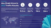 Abu Dhabi Airports Announce  15.9 million Total Passenger Traffic for 2022