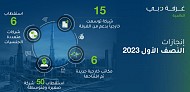 Dubai International Chamber attracts six multinational companies and 50 SMEs to Dubai during H1 2023