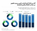 الشباب العربي يعتبرون الدين والعائلة جوهر هويتهم الشخصية ومعظمهم قلقون من فقدان القيم التقليدية