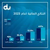 شركة الإمارات للاتصالات المتكاملة تعلن عن نتائجها المالية للعام 2023 مسجلةً إيرادات قياسية 