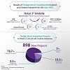 دبي الأولى عالمياً في مؤشر الاستثمار الأجنبي المباشر في الصناعات الثقافية والإبداعية 2023
