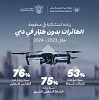 Dubai Civil Aviation Authority shows significant growth in drone ecosystem during 2023-2024