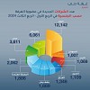 الشركات الهندية تتصدر قائمة الأعضاء الجدد في غرفة تجارة دبي خلال تسعة أشهر بـ 12,142 شركة جديدة 