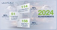 غرفة دبي العالمية تستقطب 51 شركة متعددة الجنسيات بنمو 55% في 2024