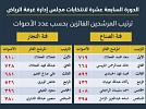 اعلان نتائج انتخابات غرفة الرياض في دروتها السابعة عشر